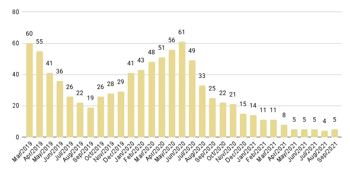 Fisher Island Months of Inventory from Mar. 2019 to Sep. 2021 - Fig. 30
