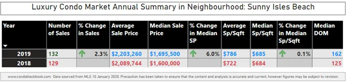 Sunny Isles Beach Luxury Condo Market Summary 2019 - Fig. 21.1