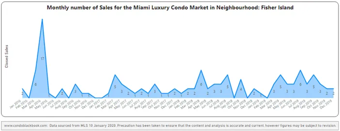 Fisher Island Monthly Sales from Jan. 2016 to Dec. 2019 - Fig. 27.3