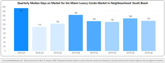 South Beach Quarterly Days on Market 2018-2019 Heatmap - Fig. 9
