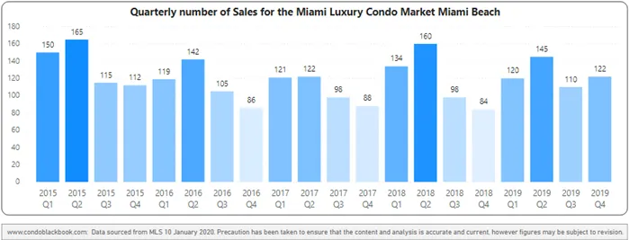 Miami Beach Quarterly Sales Heatmap 1Q2015 - 4Q2019 - Fig. 2.1