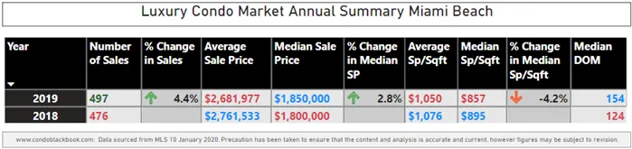 Miami Beach Luxury Condo Market Summary 2019 - Fig. 1.1