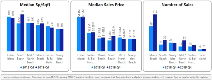 Miami Beach Luxury Condo Markets at a Glance - Q4 2019 YoY