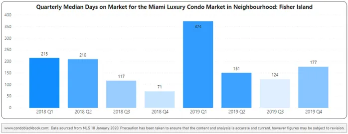 Fisher Island Quarterly Days on Market 2018-2019 Heatmap – Fig. 29