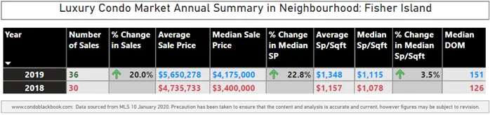 Fisher Island Luxury Condo Market Summary 2019 - Fig. 26.1