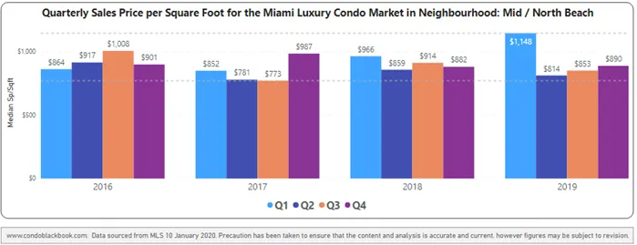 Mid-Beach and North-Beach Quarterly Price Per Sq. Ft. 2016-2019 - Fig. 13