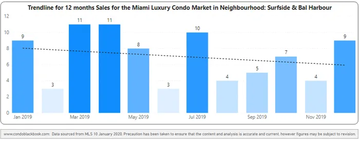 Surfside & Bal Harbour 12-Month Sales with Trendline - Fig. 17.2