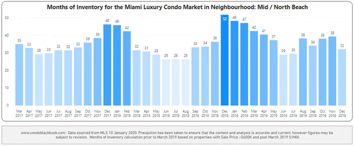 Mid-Beach and North-Beach Months of Inventory from Mar. 2017 to Dec. 2019 - Fig. 15