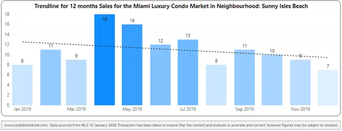 Sunny Isles Beach 12-Month Sales with Trendline - Fig. 22.2
