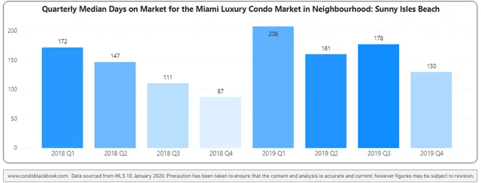 Sunny Isles Beach Quarterly Days on Market 2018-2019 Heatmap – Fig. 24