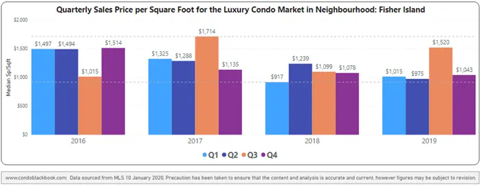Fisher Island Quarterly Price per Sq. Ft. 2016-2019 - Fig. 28
