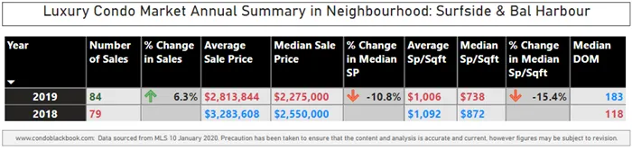Surfside & Bal Harbour Luxury Condo Market Summary 2019 - Fig. 16.1