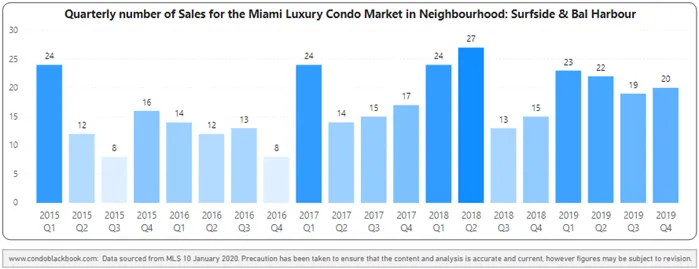 Surfside & Bal Harbour Quarterly Sales Heatmap - Fig. 17.1