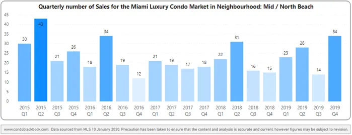 Mid-Beach and North-Beach Quarterly Sales Heatmap - Fig. 12.1