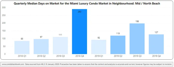 Mid-Beach and North-Beach Quarterly Days on Market 2018-2019 Heatmap – Fig. 14