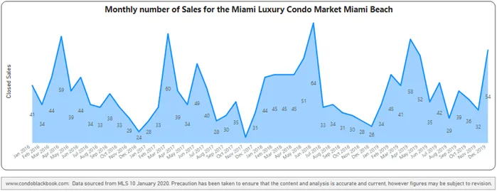 Miami Beach Monthly Sales from Jan. 2016 to Dec. 2019 - Fig. 2.3
