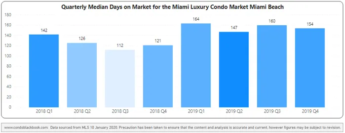 Miami Beach Quarterly Days on Market 2018-2019 Heatmap – Fig. 4