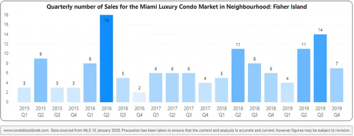 Fisher Island Quarterly Sales Heatmap 1Q2015 - 4Q2019 - Fig. 27.1