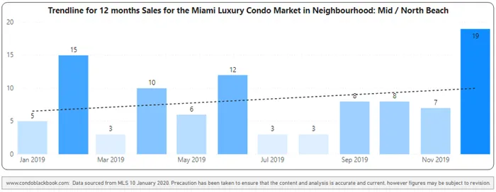 Mid-Beach and North-Beach 12-Month Sales with Trendline - Fig. 12.2