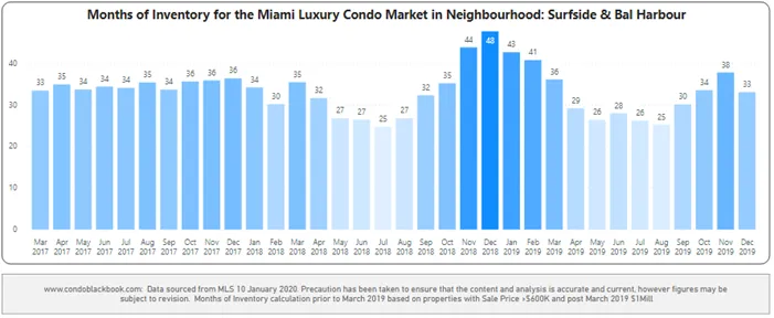 Surfside & Bal Harbour Months of Inventory from Mar. 2017 to Dec. 2019 - Fig. 20