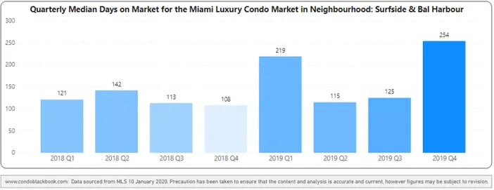 Surfside & Bal Harbour Quarterly Days on Market 2018-2019 Heatmap – Fig. 19