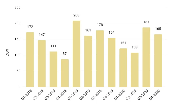Sunny Isles Beach Quarterly Days on Market 2018-2020 – Fig. 24
