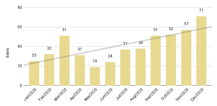 Miami Beach Luxury Condo 12-Month Sales with Trendline - Fig. 2.3