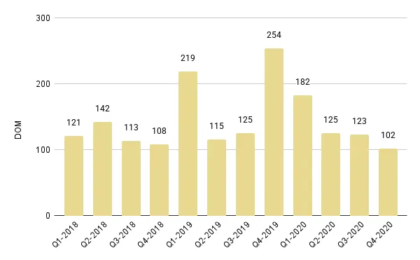 Surfside & Bal Harbour Quarterly Days on Market 2018-2020 – Fig. 19