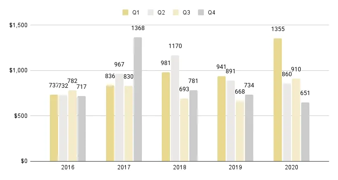 Surfside & Bal Harbour Quarterly Price per Sq. Ft. 2016-2020 - Fig. 18