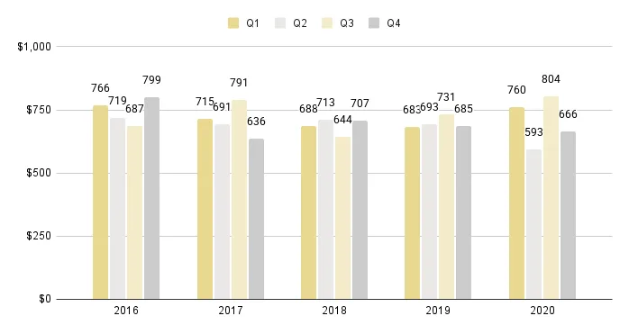 Sunny Isles Beach Quarterly Price per Sq. Ft. 2016-2020 - Fig. 23