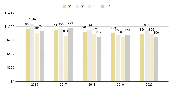 Miami Beach Luxury Condo Quarterly Sales Price per Sq. Ft. 2016-2020 - Fig. 3
