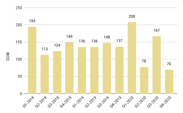 South Beach Luxury Condo Quarterly Days on Market 2018-2020 - Fig. 9
