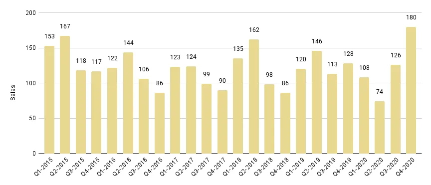 Miami Beach Luxury Condo Quarterly Sales 2015-2020 - Fig. 2.1
