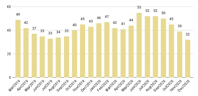Miami Beach Luxury Condo Months of Inventory from Mar. 2019 to Dec. 2020 - Fig. 5