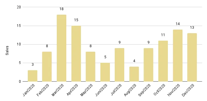 South Beach Luxury Condo 12-Month Sales with Trendline - Fig. 7.2