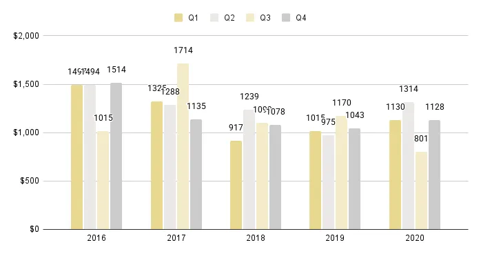 Fisher Island Quarterly Price per Sq. Ft. 2016-2020 - Fig. 28