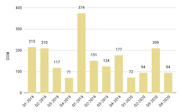 Fisher Island Quarterly Days on Market 2018-2020 – Fig. 29