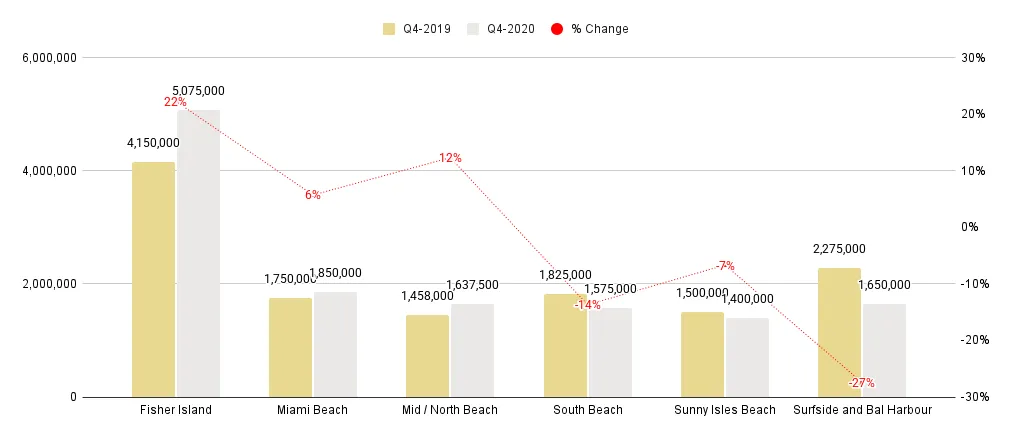 Miami Beach Luxury Condo Markets at a Glance - Q4 2020 YoY (Median Sale Price)