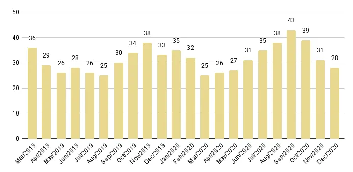 Surfside & Bal Harbour Months of Inventory from Mar. 2019 to Dec. 2020 - Fig. 20