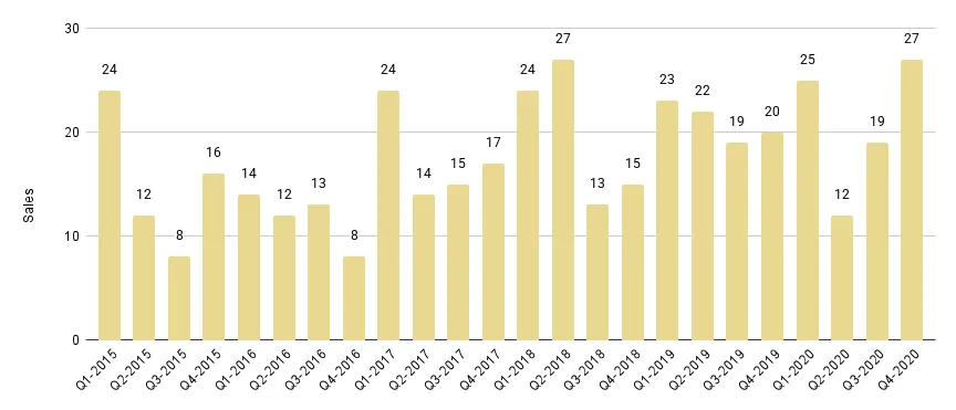 Surfside & Bal Harbour Quarterly Sales 2015-2020 - Fig. 17.1