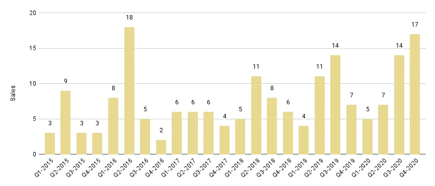 Fisher Island Luxury Condo Quarterly Sales 2015-2020 - Fig. 27.1