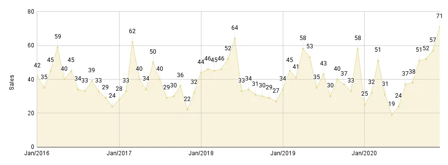 Miami Beach Luxury Condo Monthly Sales from Jan. 2016 to Dec. 2020 - Fig. 2.2