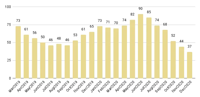 Sunny Isles Beach Months of Inventory from Mar. 2019 to Dec. 2020 - Fig. 25