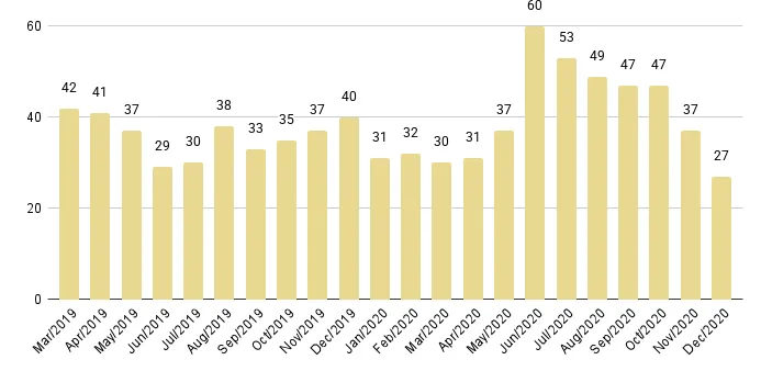 Mid-Beach and North-Beach Months of Inventory from Mar. 2019 to Dec. 2020 - Fig. 15