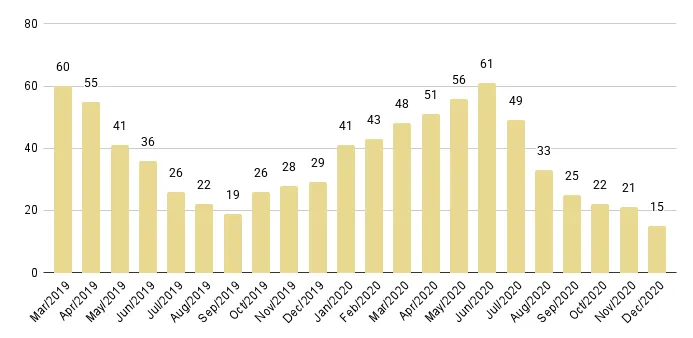 Fisher Island Months of Inventory from Mar. 2019 to Dec. 2020 - Fig. 30
