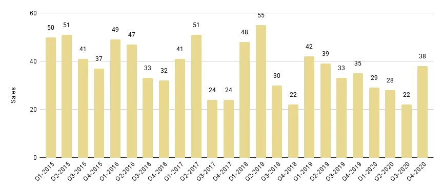 South Beach Luxury Condo Quarterly Sales 2015-2020 - Fig. 7.1