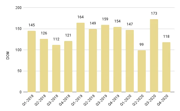 Miami Beach Luxury Condo Quarterly Days on Market 2018-2020 – Fig. 4
