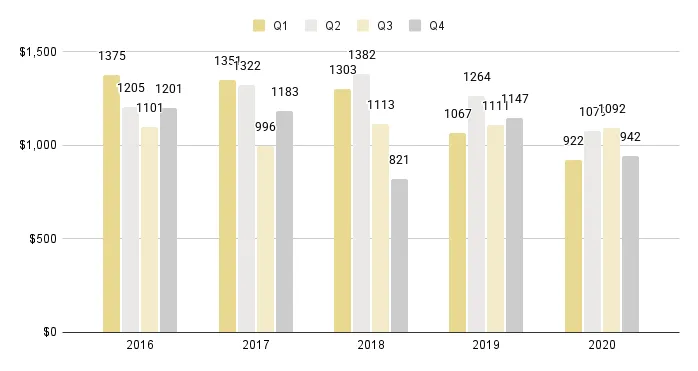 South Beach Luxury Condo Quarterly Price per Square Foot 2016-2020 - Fig. 8