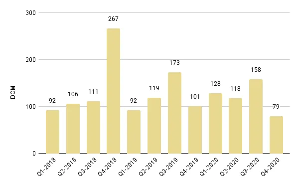 Mid-Beach and North-Beach Luxury Condo Quarterly Days on Market 2018-2020 – Fig. 14