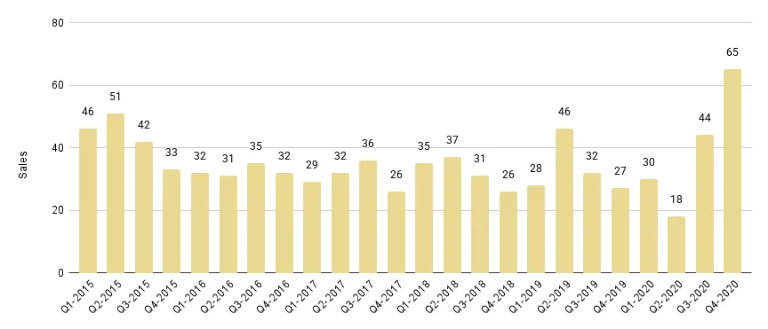 Sunny Isles Beach Luxury Condo Quarterly Sales 2015-2020 - Fig. 22.1